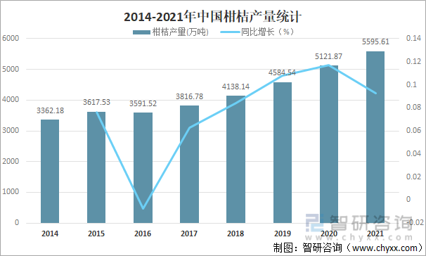 2014-2021年中國柑桔產量統計