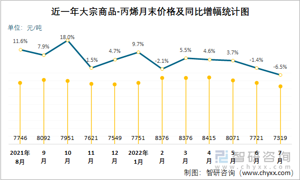 近一年大宗商品-丙烯月末价格及同比增幅统计图