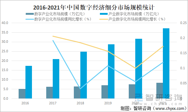 2016-2021年中国数字经济细分市场规模统计