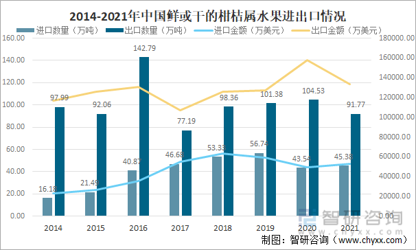 2014-2021年中國鮮或干的柑桔屬水果進出口情況
