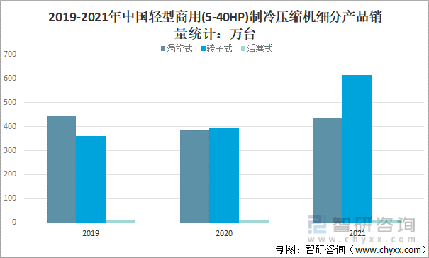 2019-2021年中國輕型商用(5-40HP)制冷壓縮機細分產品銷量統計：萬臺