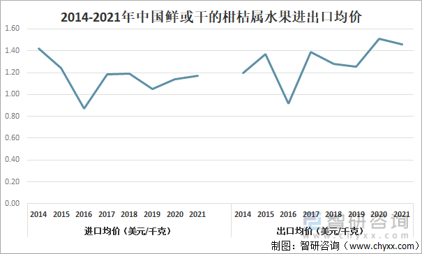 2014-2021年中國鮮或干的柑桔屬水果進出口均價走勢圖