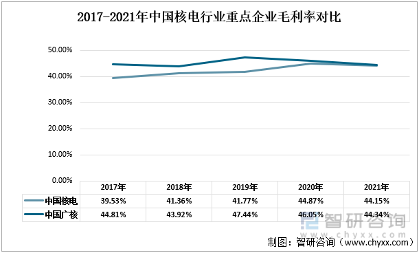 2017-2021年中國核電行業重點企業毛利率對比