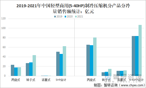 2019-2021年中國輕型商用(5-40HP)制冷壓縮機分產品分冷量銷售額統計