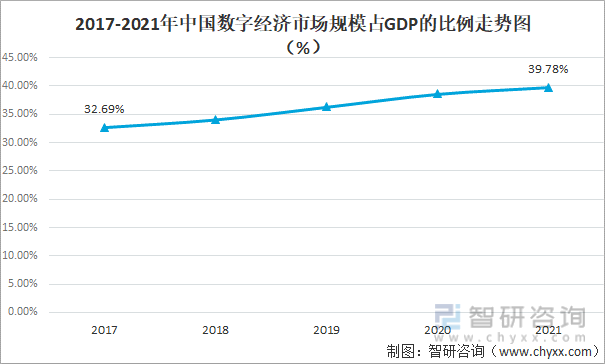2017-2021年中国数字经济市场规模占GDP的比例走势图