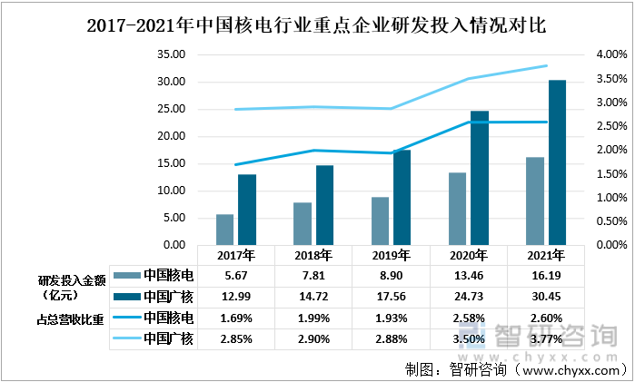 2017-2021年中國核電行業重點企業研發投入情況對比