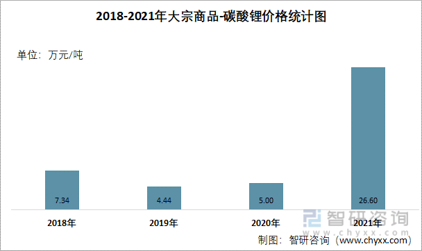 2018-2021年大宗商品-碳酸锂价格统计图