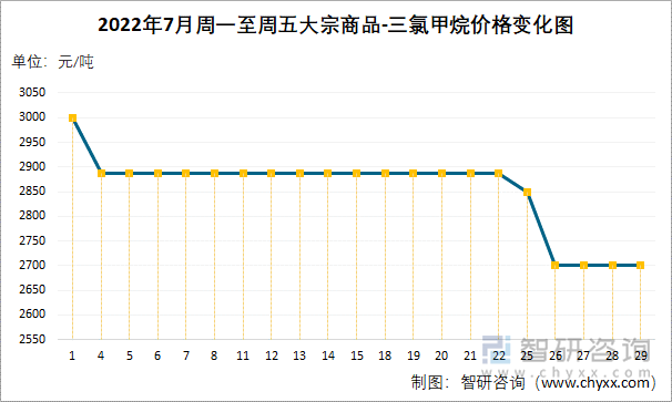 2022年7月周一至周五大宗商品-三氯甲烷价格变化图