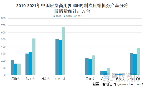 2019-2021年中國輕型商用(5-40HP)制冷壓縮機分產品分冷量銷量統計