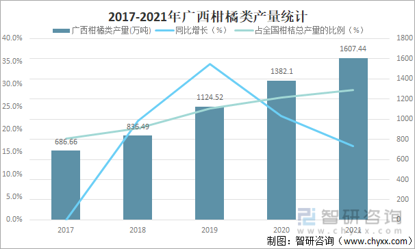 2017-2021年廣西柑橘類產量統計