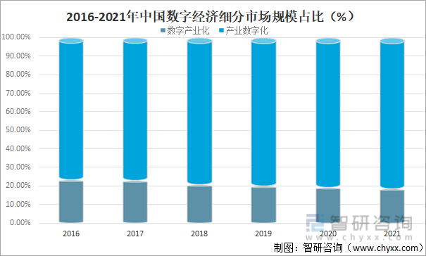 2016-2021年中国数字经济细分市场规模占比（%）