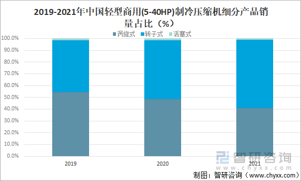 2019-2021年中國輕型商用(5-40HP)制冷壓縮機細分產品銷量占比（%）