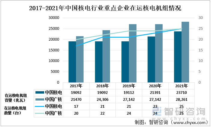 2017-2021年中国核电行业重点企业在运核电机组情况