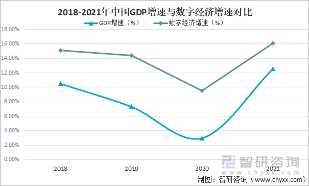 2018-2021年中國GDP增速與數字經濟增速對比