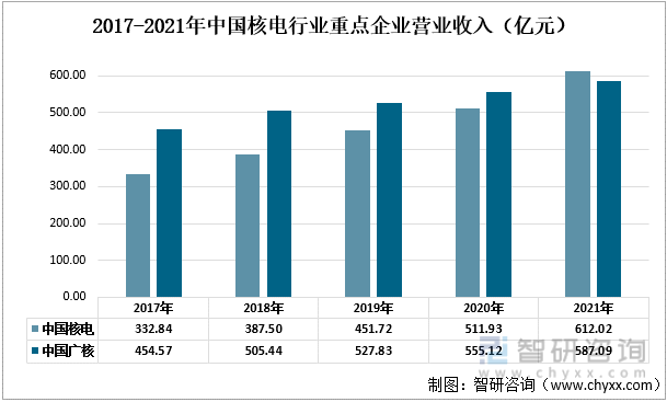 2017-2021年中國核電行業重點企業營業收入（億元）