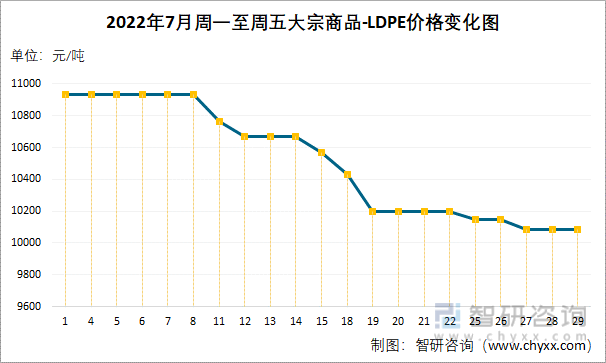 2022年7月周一至周五大宗商品-LDPE价格变化图