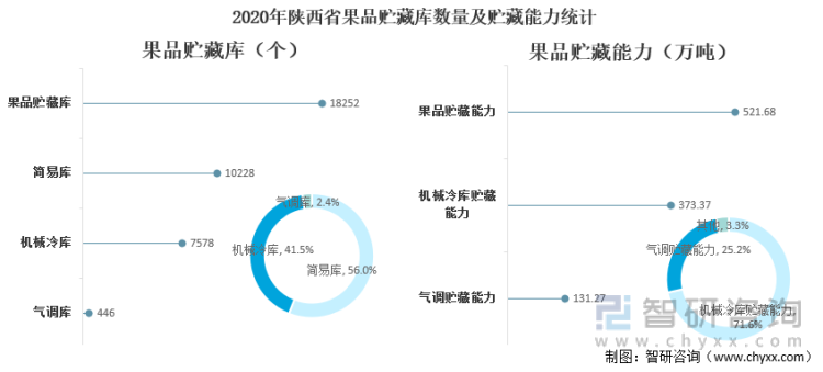 2020年陜西省果品貯藏庫數量及貯藏能力統計