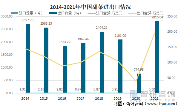 2014-2021年中国甜菜进出口情况