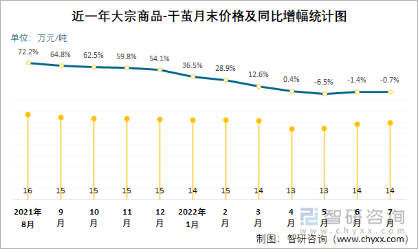 近一年大宗商品-干茧月末价格及同比增幅统计图