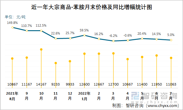 近一年大宗商品-苯胺月末价格及同比增幅统计图