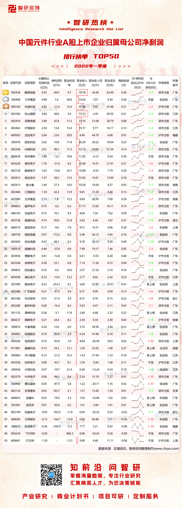 0815：2022Q1中国元件行业A股上市企业净利润-二维码（万桃红）