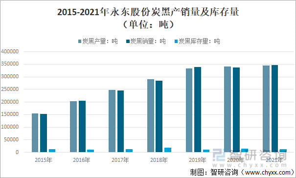 2015-2021年永东股份炭黑产销量及库存量