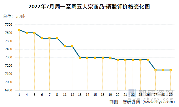 2022年7月周一至周五大宗商品-硝酸钾价格变化图