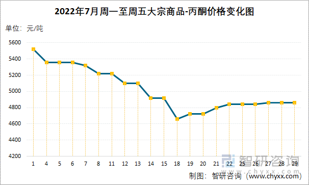 2022年7月周一至周五大宗商品-丙酮价格变化图