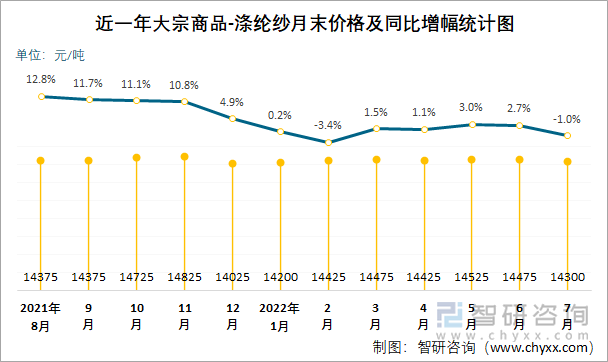 近一年大宗商品-涤纶纱月末价格及同比增幅统计图