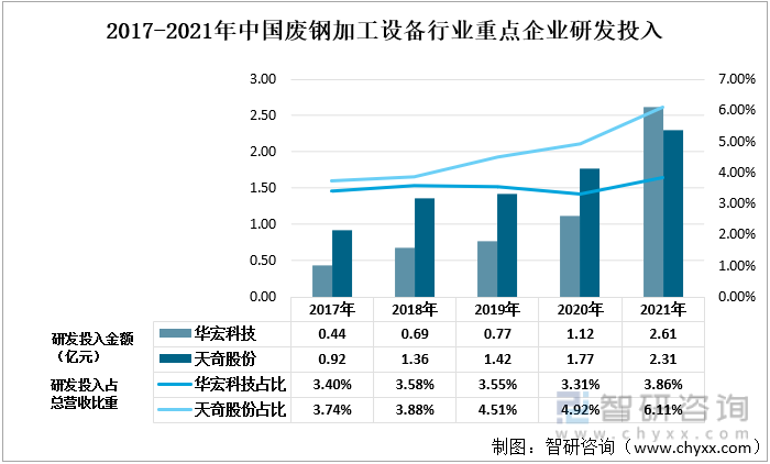2017-2021年中国废钢加工设备行业重点企业研发投入