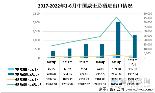 2017-2022年1-6月中国威士忌酒进出口情况