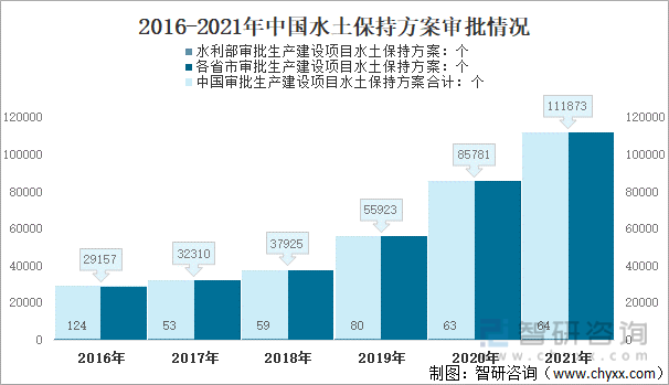 2016-2021年中国水土保持方案审批情况