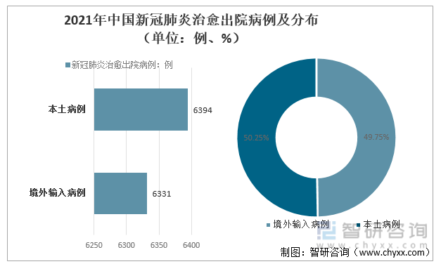 2021年中国新冠肺炎治愈出院病例及分布（单位：例、%）