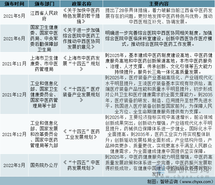中国中央政府及部分省市地区中医药行业政策汇总（二）