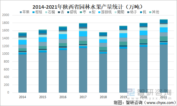 2014-2021年陜西省園林水果產量統計（萬噸）