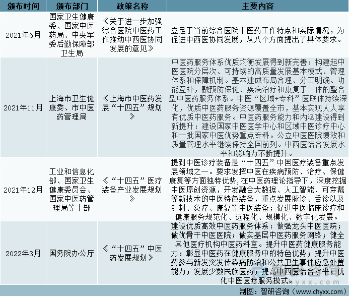 中国中央政府及部分省市地区中医服务相关政策汇总（二）