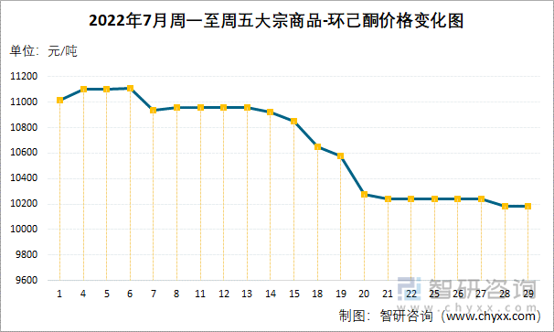 2022年7月周一至周五大宗商品-环己酮价格变化图