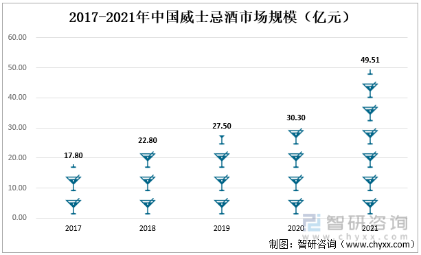 2017-2021年中国威士忌酒市场规模（亿元）