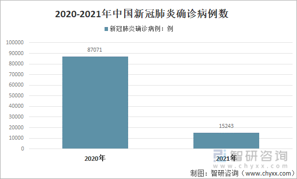 2020-2021年中国新冠肺炎确诊病例数