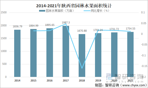 2014-2021年陜西省園林水果面積統計