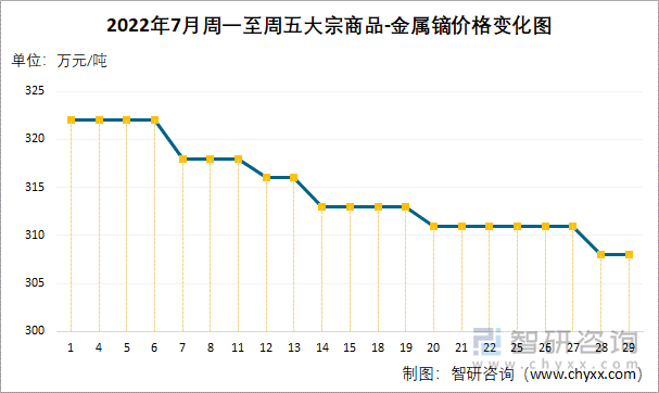 2022年7月周一至周五大宗商品-金属镝价格变化图