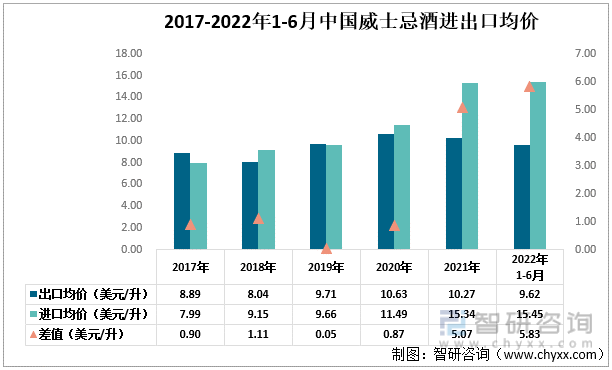 2017-2022年1-6月中国威士忌酒进出口均价