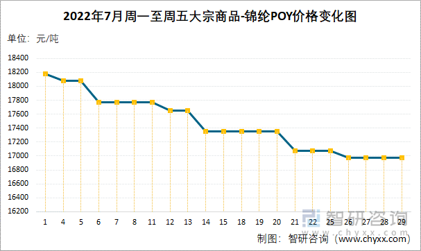 2022年7月周一至周五大宗商品-錦綸POY價格變化圖