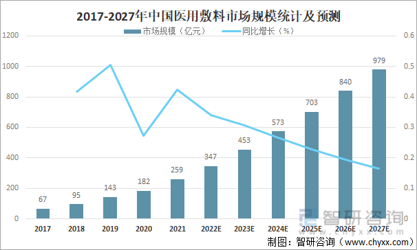 2017-2027年中国医用敷料市场规模统计及预测