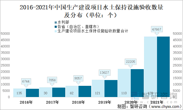 2016-2021年中国生产建设项目水土保持设施验收数量及分布（单位：个）