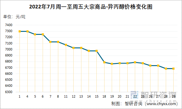 2022年7月周一至周五大宗商品-异丙醇价格变化图