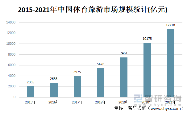 2015-2021年中国体育旅游市场规模统计（亿元）