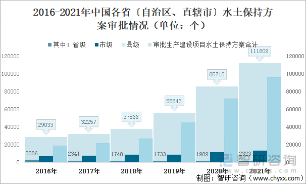 2016-2021年中国各省〔自治区、直辖市〕水土保持方案审批情况（单位：个）