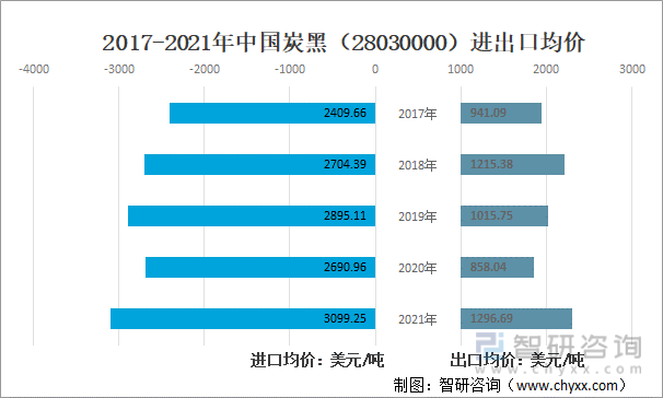 2017-2021年中国炭黑（28030000）进出口均价