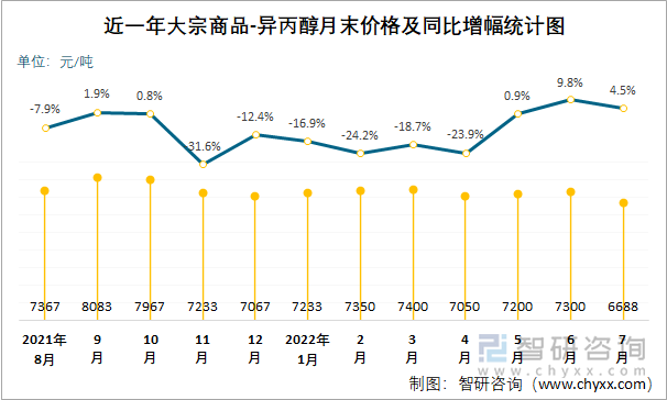 近一年大宗商品-异丙醇月末价格及同比增幅统计图